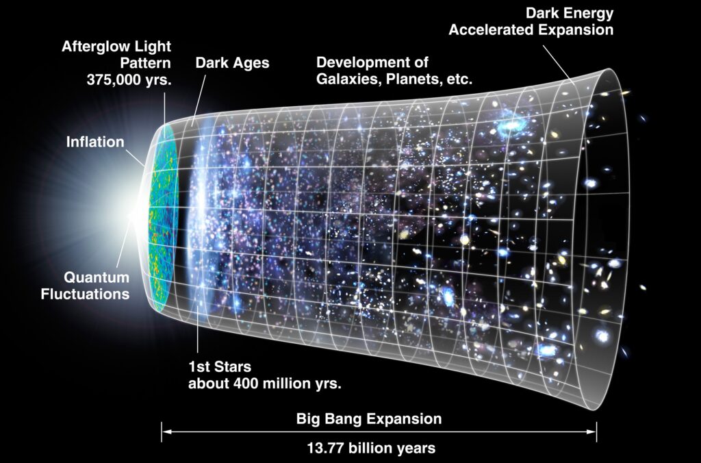 Big Bang Creation Timeline - Evidence of God